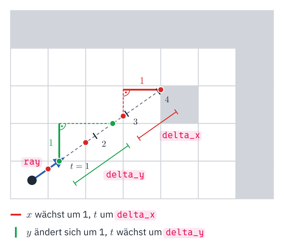 Dasselbe Gitter und derselbe Strahl. Von der Spielfigur geht ein kurzer blauer Pfeil ray, der genau bis t = 1 reicht; gestrichelt geht der Strahl weiter, mit Strichen bei t = 2, 3 und 4. Rote Punkte sitzen auf senkrechten Gitterlinien, grüne auf waagrechten. Zwischen den letzten beiden roten Punkten ein rotes Dreieck: Ein waagrechter Schritt der Länge 1 nach rechts gehört zu dem Stück Strahl dazwischen, an dem eine rote Klammer delta_x steht. Zwischen den beiden grünen Punkten ebenso ein grünes Dreieck mit einem senkrechten Schritt der Länge 1 und der Klammer delta_y. Darunter: x wächst um 1, t um delta_x; y ändert sich um 1, t wächst um delta_y.