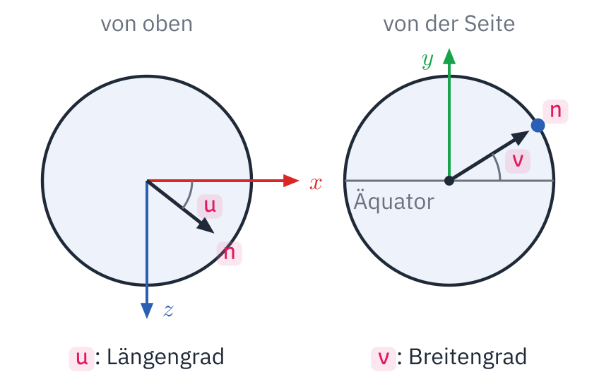 Zweimal ein Kreis, die Kugel, mit einem Pfeil n vom Mittelpunkt. Links von oben gesehen: ein roter Pfeil x nach rechts, ein blauer Pfeil z nach unten, n zeigt schräg dazwischen; der Bogen u vom Pfeil x bis zu n ist der Längengrad. Rechts von der Seite: eine waagrechte Linie, der Äquator, ein grüner Pfeil y nach oben, n zeigt schräg nach rechts oben zum Rand; der Bogen v vom Äquator bis zu n ist der Breitengrad.