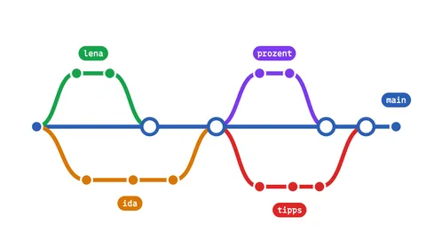 Ein Graph von Commits: Von der blauen Linie main zweigen die Branches lena, ida, prozent und tipps in Grün, Orange, Lila und Rot ab und führen wieder in sie zurück.