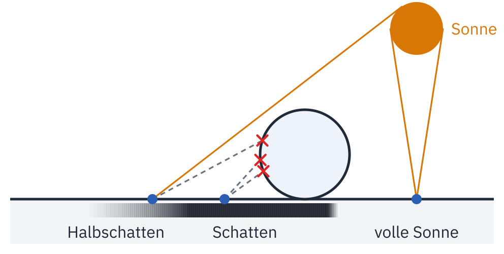 Eine Kugel auf dem Boden, rechts oben die Sonne als Scheibe. Unter dem Boden ein Streifen, unter der Kugel und links davon dunkel, weiter links weich heller. Von drei Punkten auf dem Boden gehen je zwei Linien zu den beiden Rändern der Sonnenscheibe: Bei Schatten enden beide gestrichelt an der Kugel, bei Halbschatten erreicht eine die Sonne und eine endet an der Kugel, bei volle Sonne, rechts der Kugel, erreichen beide die Sonne.