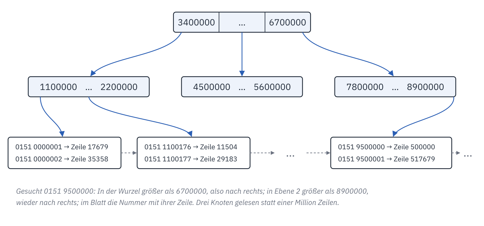 Ein B-Baum über die Telefonnummern mit drei Ebenen: oben die Wurzel mit den Grenzen 3400000 und 6700000, darunter drei Knoten mit weiteren Grenzen, unten die Blätter mit Nummer und Zeile, etwa 0151 9500000 → Zeile 500000, der Reihe nach verbunden.