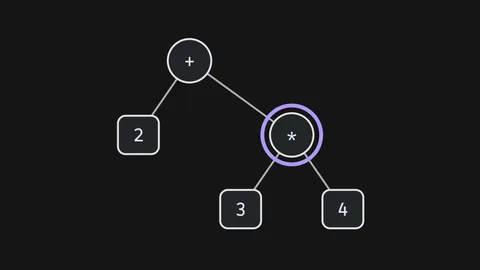 Der Syntaxbaum zu 2 + 3 * 4: oben das Plus, rechts darunter das Mal mit 3 und 4