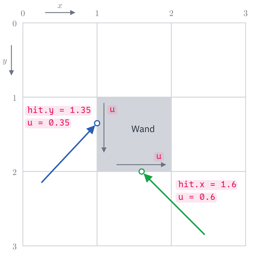 Von oben: ein Gitter mit den Koordinaten 0 bis 3 an den Rändern, x nach rechts, y nach unten, in der Mitte ein graues Wandkästchen von 1 bis 2. Ein blauer Strahl von links unten trifft seine linke Seite bei hit.y = 1.35, also u = 0.35; ein grüner Strahl von rechts unten trifft seine untere Seite bei hit.x = 1.6, also u = 0.6. Graue Pfeile innen an beiden Seiten zeigen, in welche Richtung u von 0 bis 1 wächst.