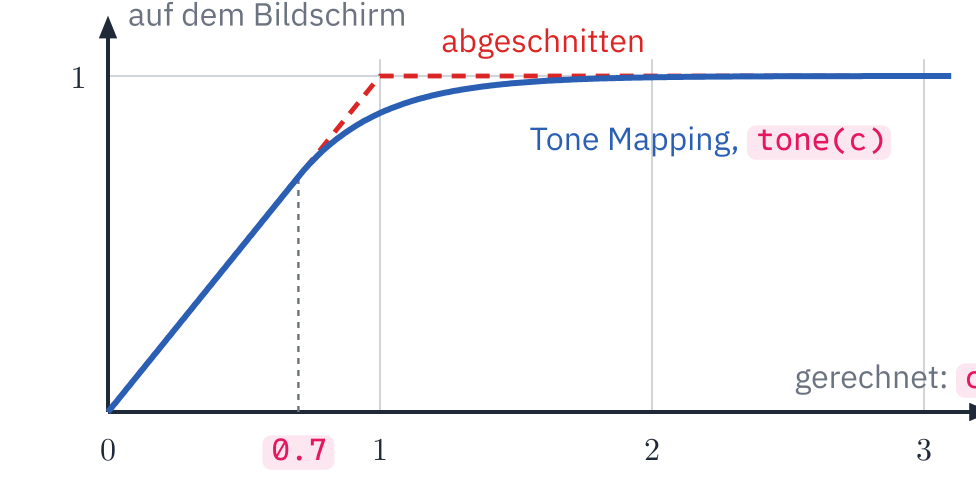 Ein Graph: waagrecht die gerechnete Helligkeit c von 0 bis 3, senkrecht, was auf den Bildschirm kommt, von 0 bis 1. Eine rot gestrichelte Linie steigt gerade bis 1 und bleibt dann flach: abgeschnitten. Die blaue Linie tone(c) ist bis 0.7 dieselbe, biegt dann weich ab und nähert sich 1: Tone Mapping.