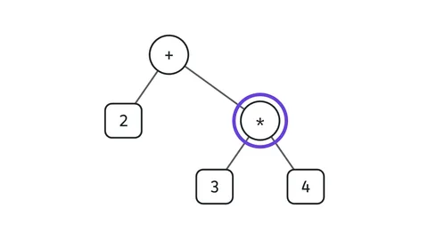 Der Syntaxbaum zu 2 + 3 * 4: oben das Plus, rechts darunter das Mal mit 3 und 4