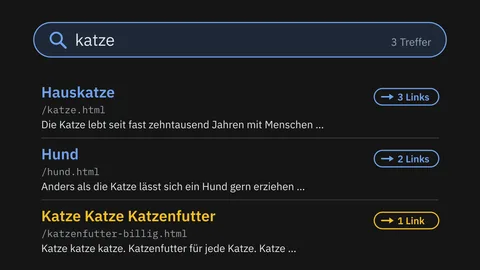 Eine Seite mit Suchergebnissen: im Suchfeld »katze«, darunter drei Treffer mit Titel, Adresse und dem Anfang ihres Textes, oben die Hauskatze mit 3 Links auf sie, dann der Hund mit 2, zuletzt orange die Anzeige »Katze Katze Katzenfutter« mit 1 Link, deren Text nur aus dem Wort Katze besteht.