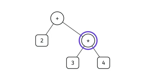 Der Syntaxbaum zu 2 + 3 * 4: oben das Plus, rechts darunter das Mal mit 3 und 4