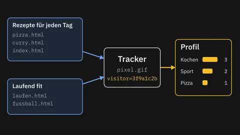 Zwei Websites, »Rezepte für jeden Tag« und »Laufend fit«, mit Pfeilen zu einem Tracker; der erkennt an einem Cookie dieselbe Kennung auf beiden und macht daraus ein Profil: Kochen 3, Sport 2