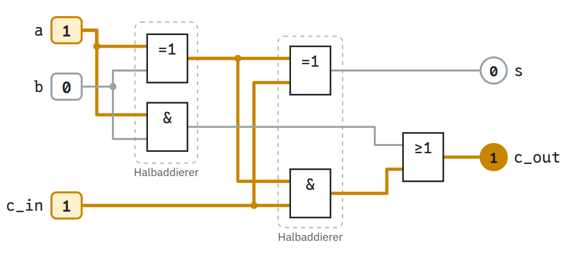 Ein Volladdierer aus zwei Halbaddierern und einem ODER, gezeichnet mit den rechteckigen Schaltzeichen nach DIN: a = 1, b = 0 und c_in = 1 ergeben s = 0 und c_out = 1; die Leitungen mit einer 1 leuchten gelb, die mit einer 0 sind grau.