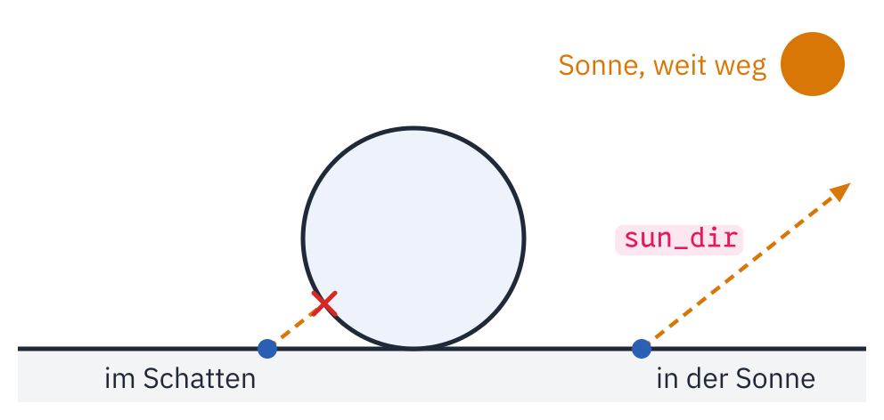 Eine Kugel liegt auf dem Boden, rechts oben steht weit weg die Sonne. Von zwei Treffpunkten auf dem Boden geht je ein gestrichelter Strahl in Richtung sun_dir, beide parallel. Der linke, im Schatten, stößt an die Kugel und endet an einem roten Kreuz. Der rechte, in der Sonne, kommt frei durch.