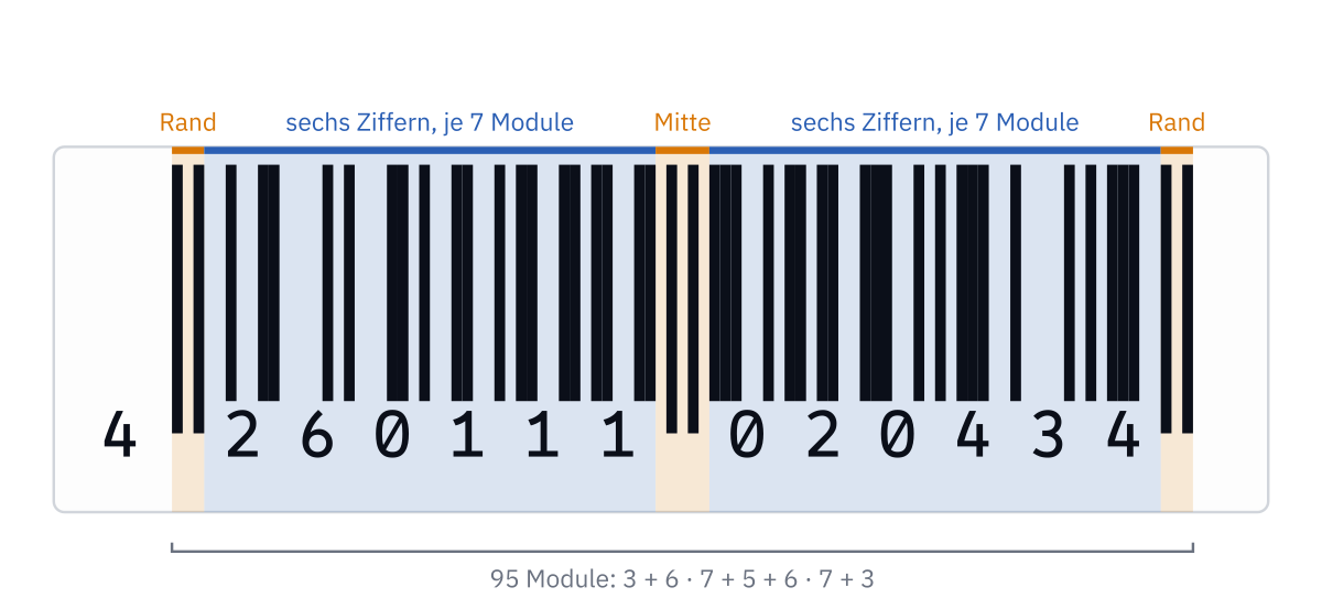 Der Strichcode der Nudeln, 4 260111 020434, auf einem weißen Etikett. Farbige Flächen hinter den Strichen zeigen die Teile: am linken und rechten Rand je drei Module »Rand« und in der Mitte fünf Module »Mitte«, orange, dazwischen links und rechts je »sechs Ziffern, je 7 Module«, blau. Die Striche von Rand und Mitte reichen weiter nach unten als die anderen. Darunter eine Klammer über den ganzen Code: 95 Module, 3 + 6 · 7 + 5 + 6 · 7 + 3.