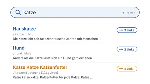 Eine Seite mit Suchergebnissen: im Suchfeld »katze«, darunter drei Treffer mit Titel, Adresse und dem Anfang ihres Textes, oben die Hauskatze mit 3 Links auf sie, dann der Hund mit 2, zuletzt orange die Anzeige »Katze Katze Katzenfutter« mit 1 Link, deren Text nur aus dem Wort Katze besteht.