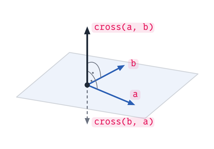Eine schräg liegende Fläche, darin zwei blaue Pfeile a und b aus demselben Punkt. Von diesem Punkt zeigt ein schwarzer Pfeil cross(a, b) senkrecht nach oben, mit Zeichen für den rechten Winkel zu a und zu b; gestrichelt zeigt ein grauer Pfeil cross(b, a) nach unten.